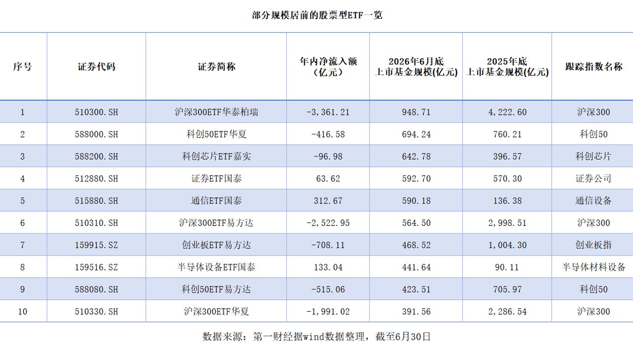 上半年1.85万亿元撤离宽基，A股千亿ETF归零